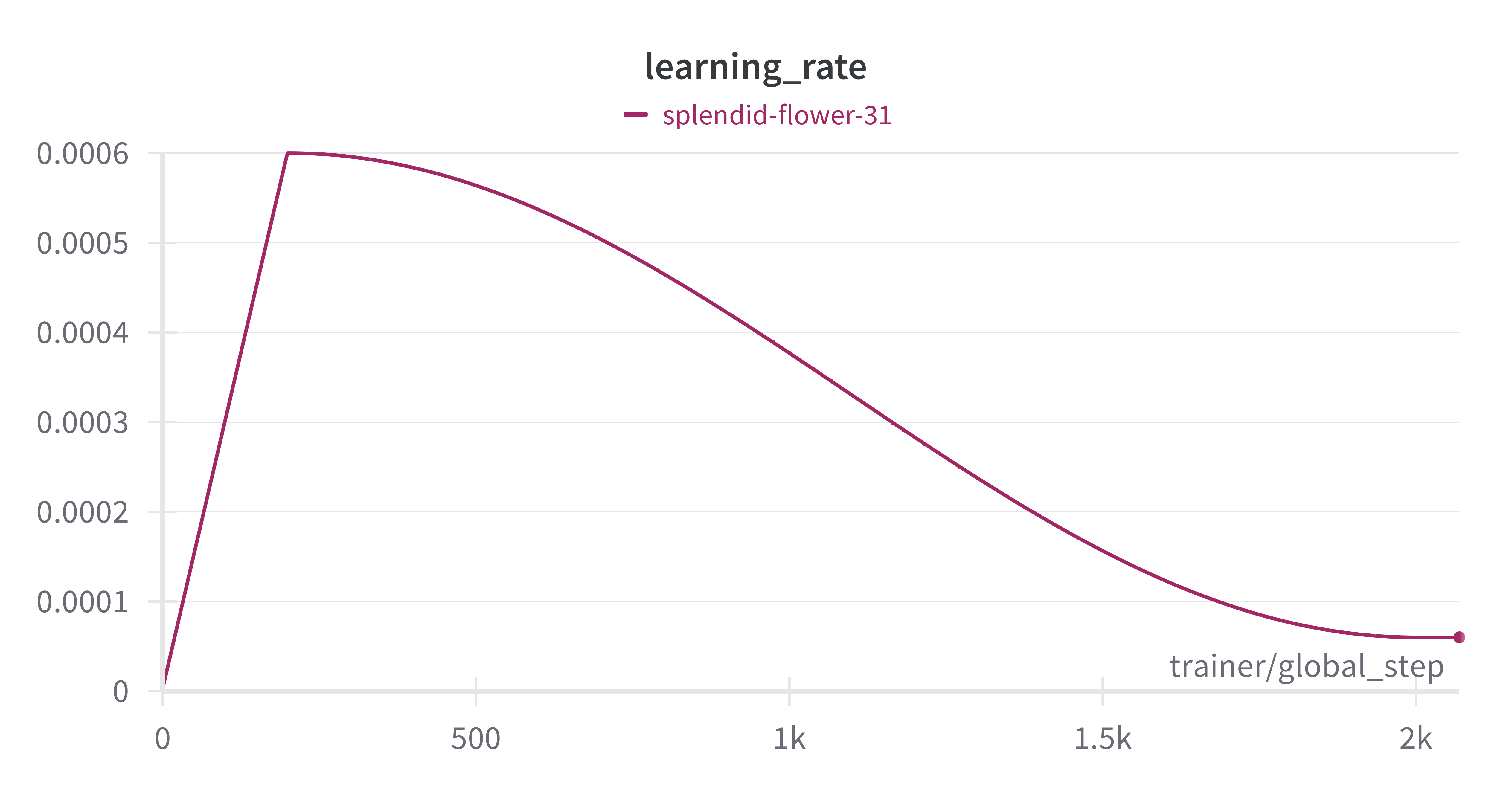 Learning rate