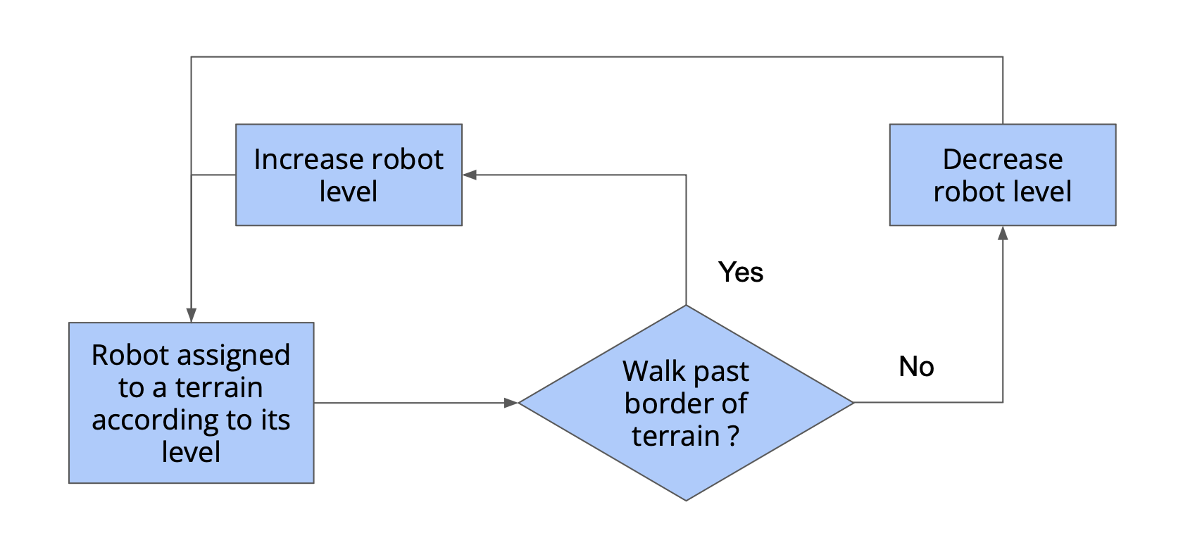 Curriculum graph