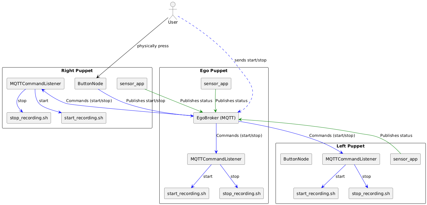 Puppet Communication Architecture