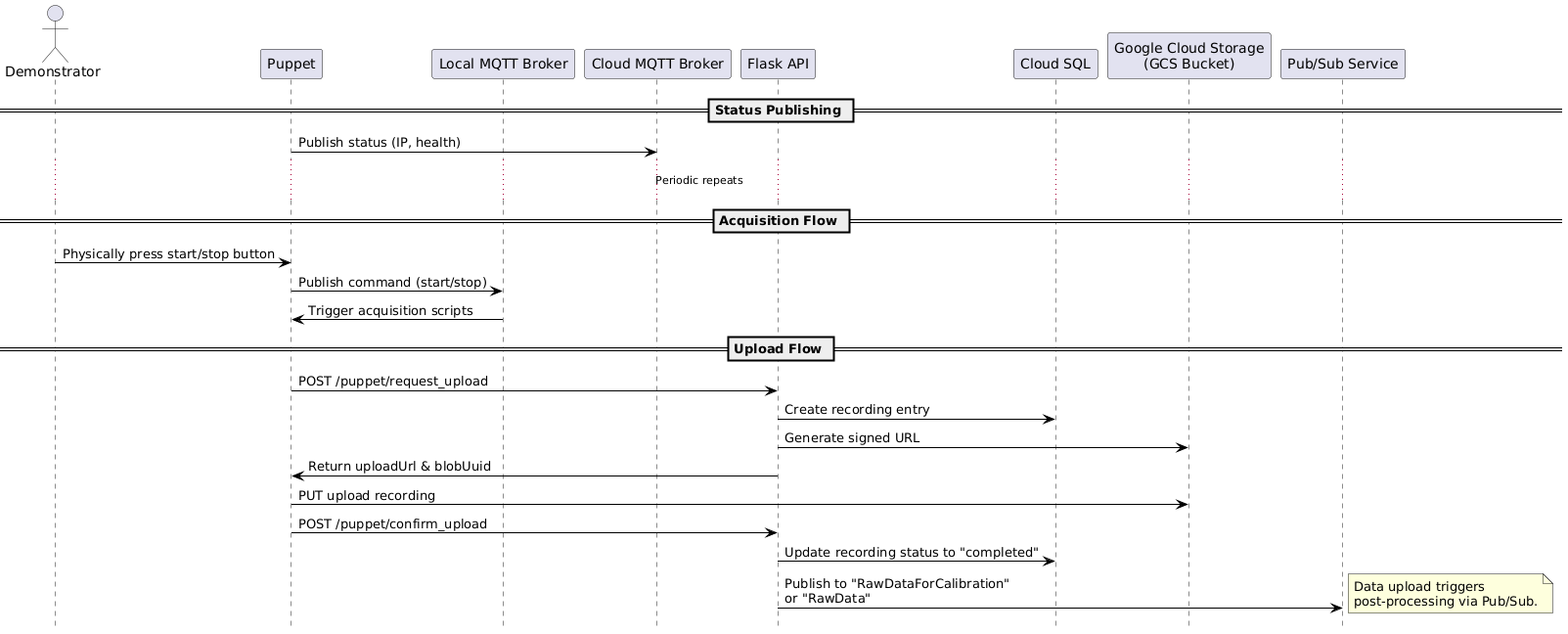 Data Flow Sequence Diagram